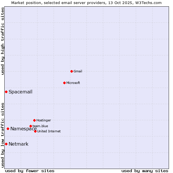 Market position of Namespace vs. Spacemail vs. Netmark