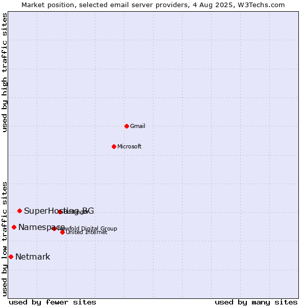 Market position of SuperHosting.BG vs. Namespace vs. Netmark