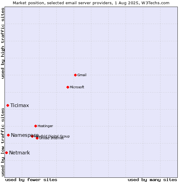 Market position of Namespace vs. Ticimax vs. Netmark
