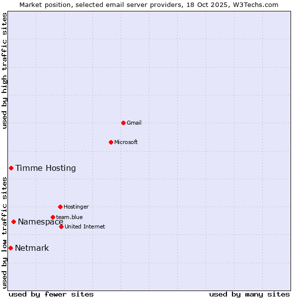 Market position of Namespace vs. Timme Hosting vs. Netmark