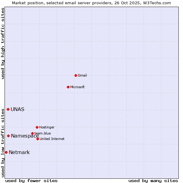 Market position of Namespace vs. UNAS vs. Netmark