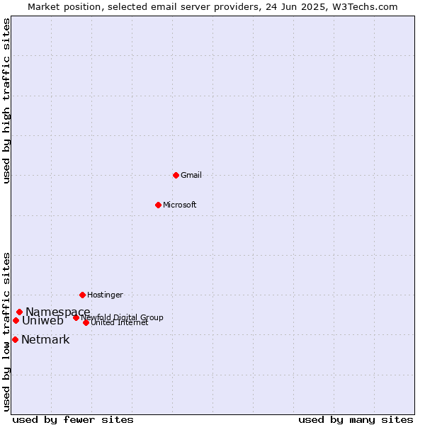 Market position of Namespace vs. Uniweb vs. Netmark