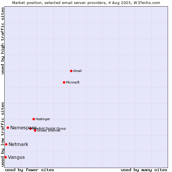 Market position of Namespace vs. Netmark vs. Vangus