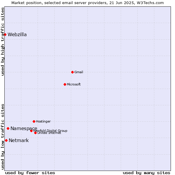 Market position of Namespace vs. Netmark vs. Webzilla