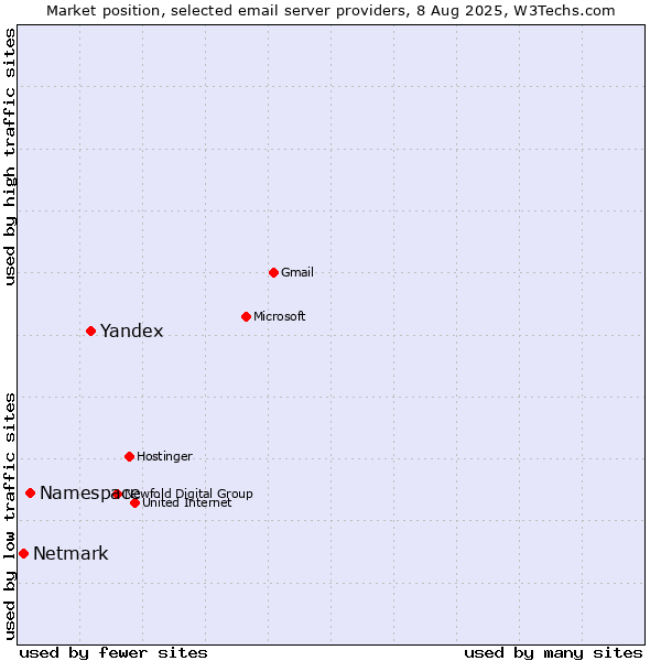 Market position of Yandex vs. Namespace vs. Netmark