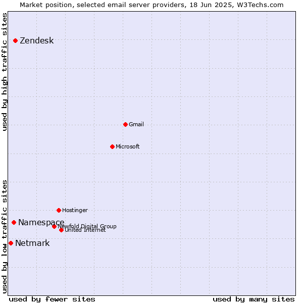 Market position of Zendesk vs. Namespace vs. Netmark