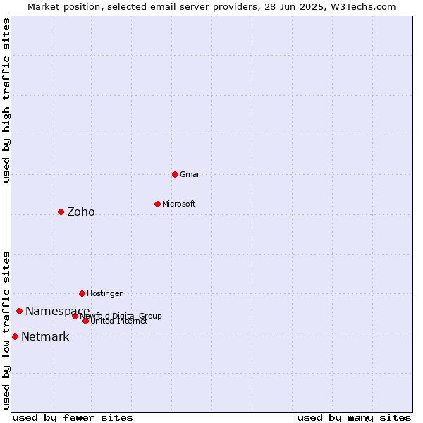 Market position of Zoho vs. Namespace vs. Netmark