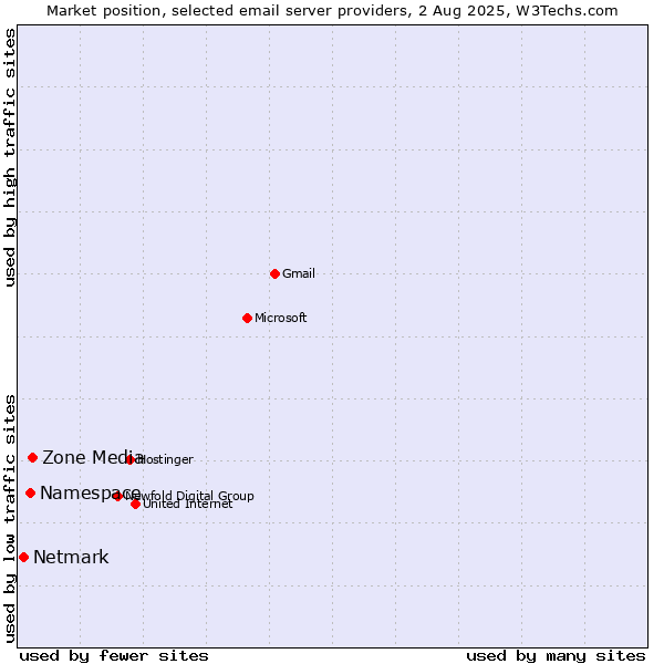 Market position of Zone Media vs. Namespace vs. Netmark
