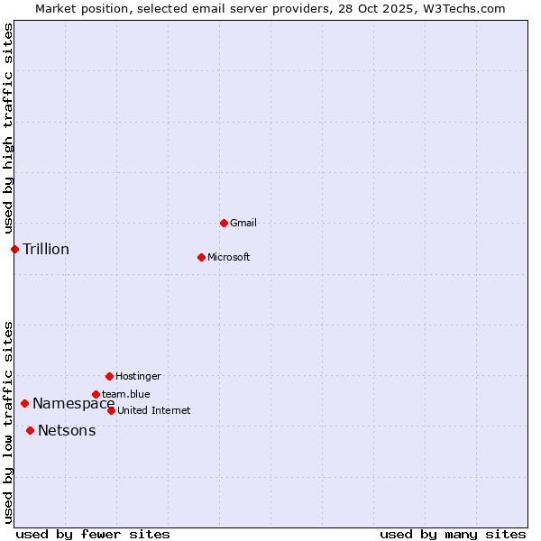 Market position of Netsons vs. Namespace vs. Trillion