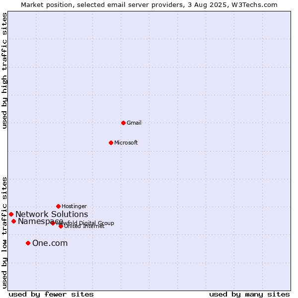 Market position of One.com vs. Namespace vs. Network Solutions