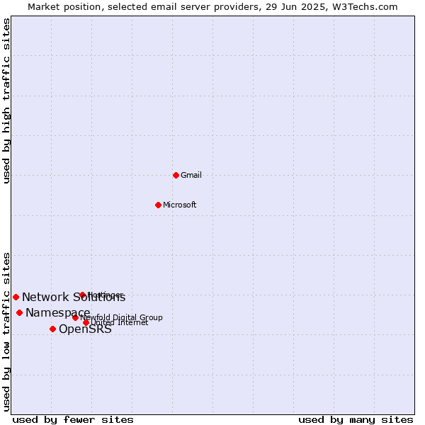 Market position of OpenSRS vs. Namespace vs. Network Solutions