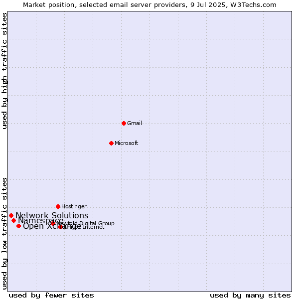 Market position of Open-Xchange vs. Namespace vs. Network Solutions