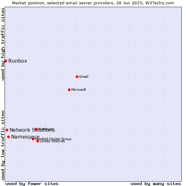 Market position of Namespace vs. Network Solutions vs. Runbox