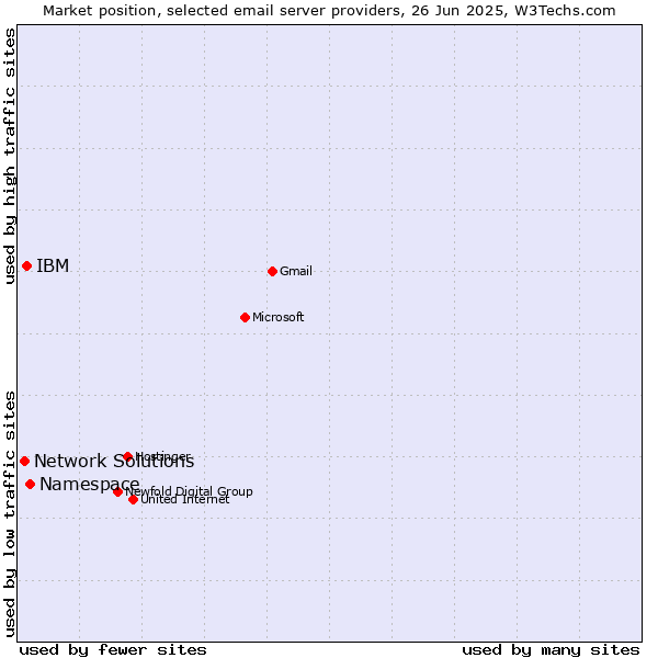 Market position of Namespace vs. IBM vs. Network Solutions