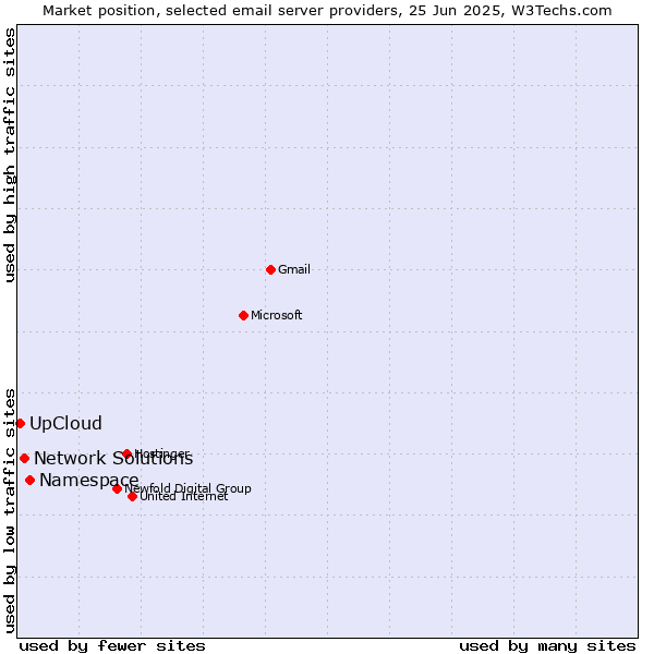 Market position of Namespace vs. Network Solutions vs. UpCloud