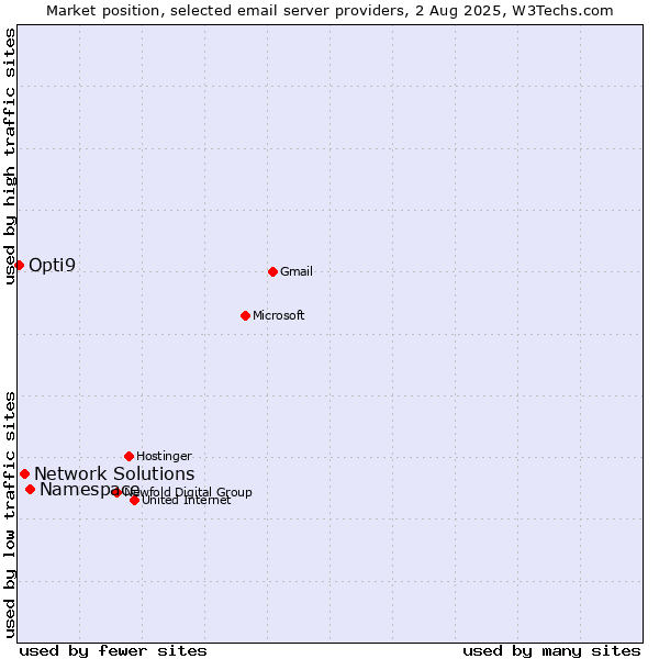 Market position of Namespace vs. Network Solutions vs. Opti9