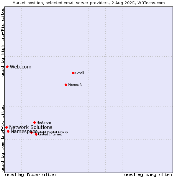 Market position of Namespace vs. Web.com vs. Network Solutions