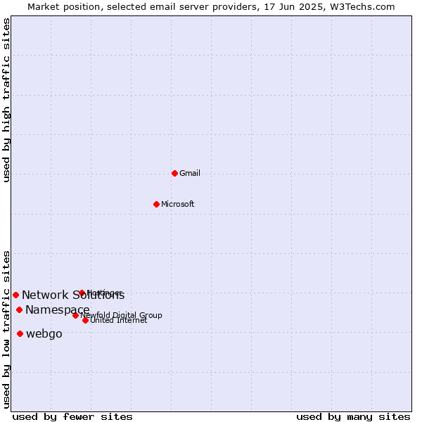 Market position of webgo vs. Namespace vs. Network Solutions