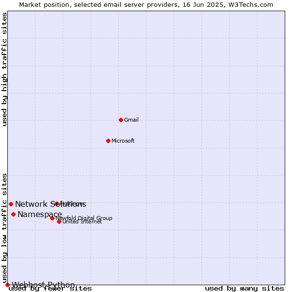 Market position of Namespace vs. Network Solutions vs. Webhost Python