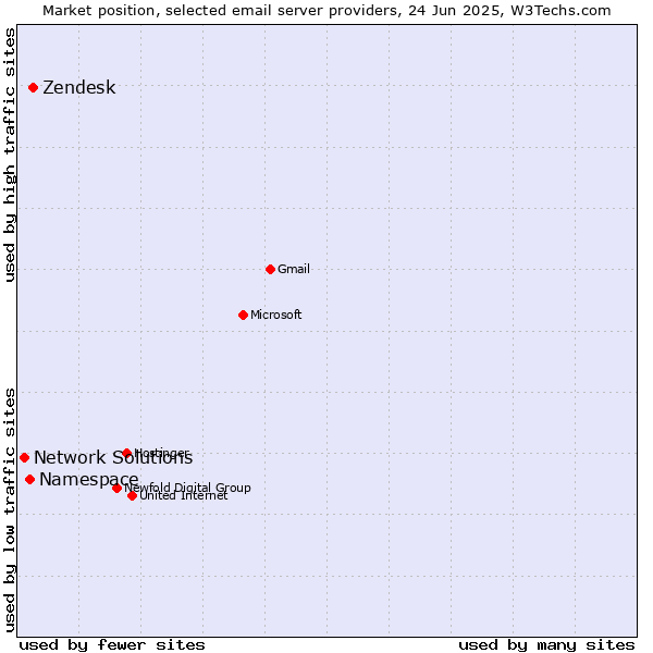 Market position of Zendesk vs. Namespace vs. Network Solutions