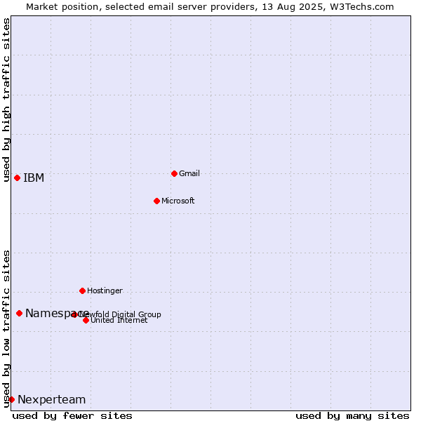 Market position of Namespace vs. IBM vs. Nexperteam