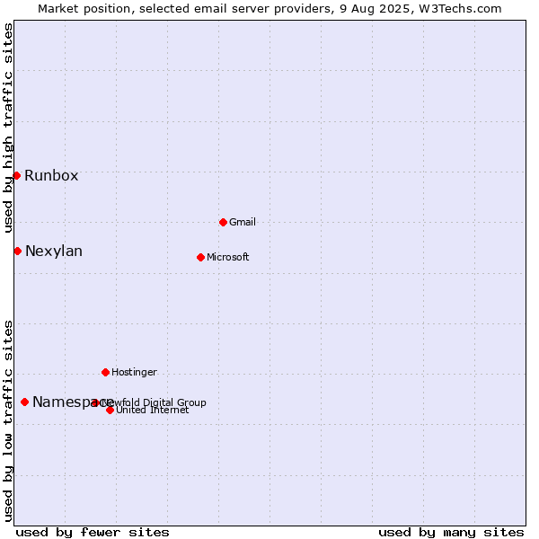 Market position of Namespace vs. Nexylan vs. Runbox