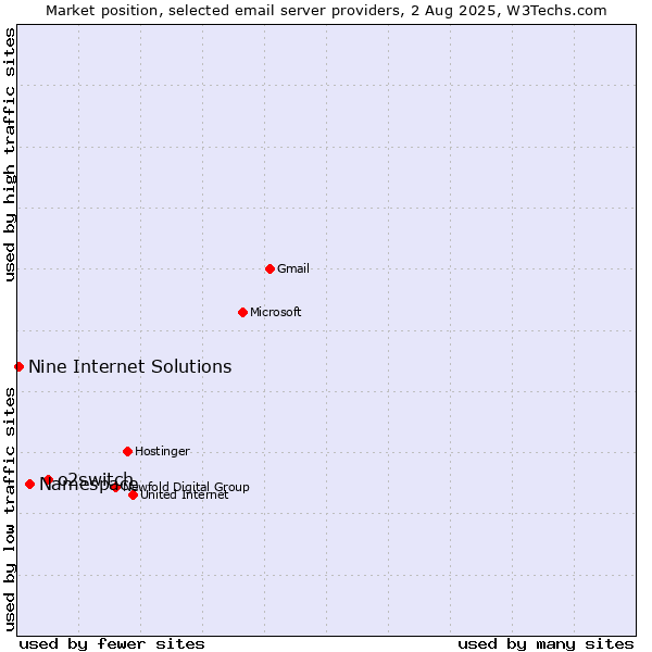 Market position of o2switch vs. Namespace vs. Nine Internet Solutions