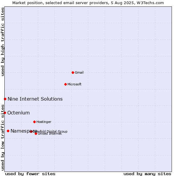 Market position of Namespace vs. Nine Internet Solutions vs. Octenium