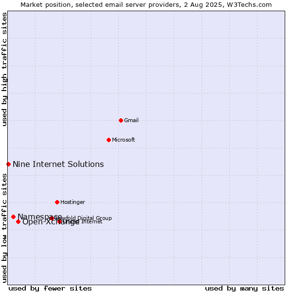 Market position of Open-Xchange vs. Namespace vs. Nine Internet Solutions