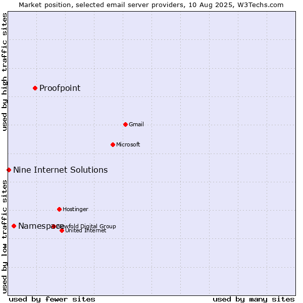 Market position of Proofpoint vs. Namespace vs. Nine Internet Solutions