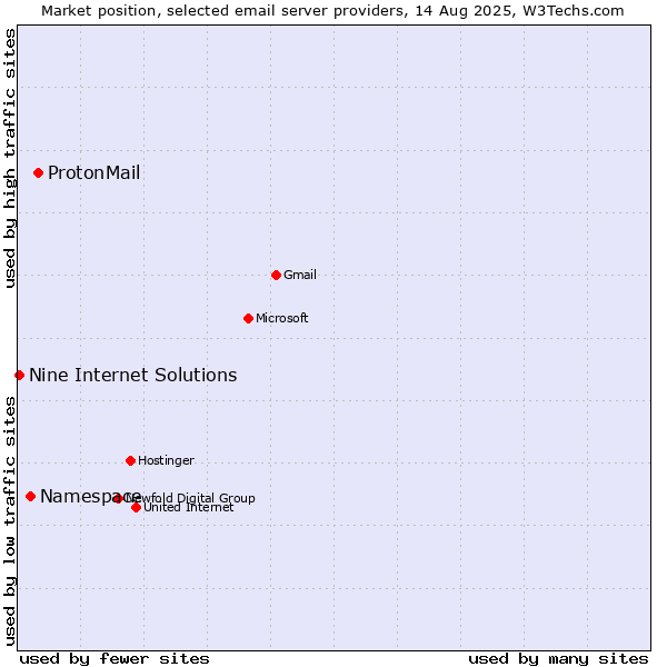 Market position of ProtonMail vs. Namespace vs. Nine Internet Solutions