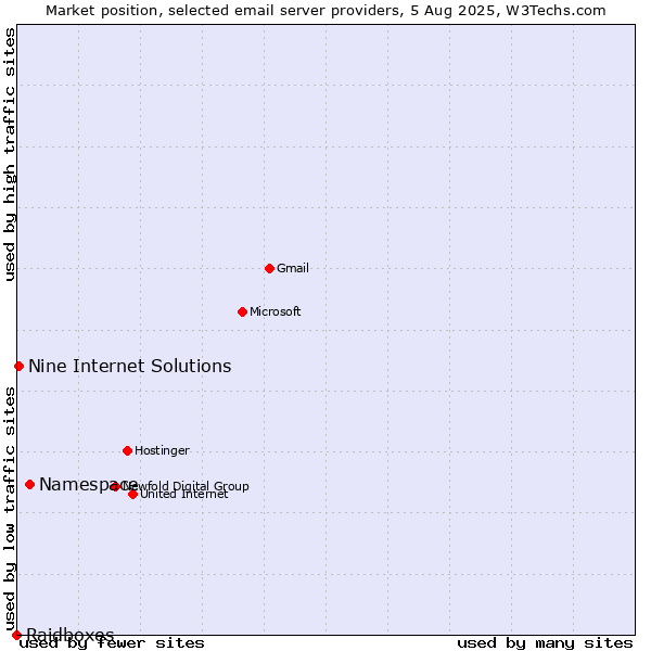 Market position of Namespace vs. Nine Internet Solutions vs. Raidboxes