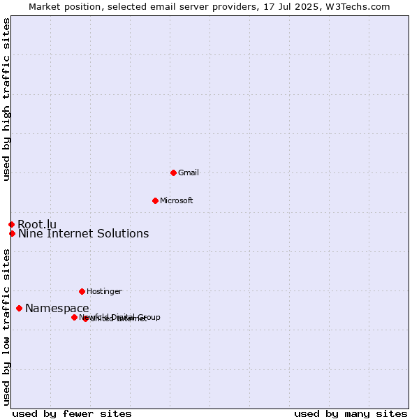 Market position of Namespace vs. Nine Internet Solutions vs. Root.lu