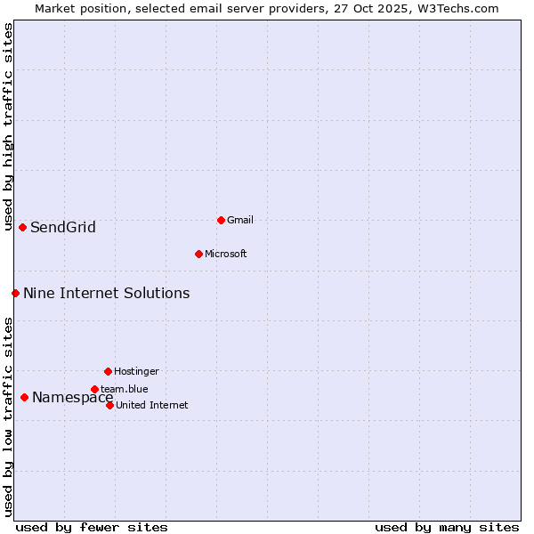 Market position of Namespace vs. SendGrid vs. Nine Internet Solutions