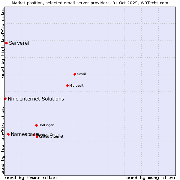 Market position of Namespace vs. Serverel vs. Nine Internet Solutions