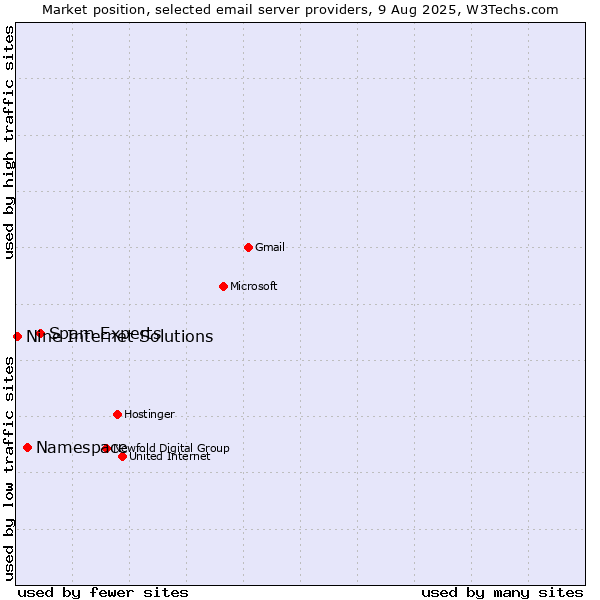 Market position of Spam Experts vs. Namespace vs. Nine Internet Solutions