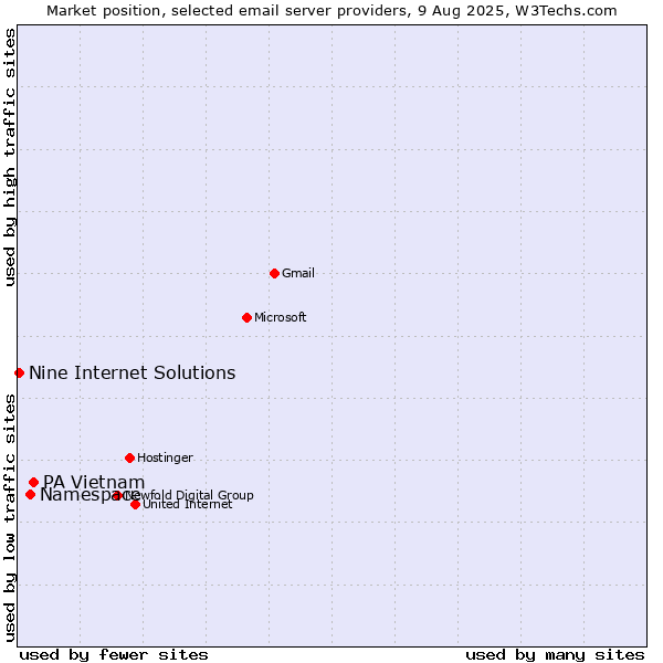 Market position of PA Vietnam vs. Namespace vs. Nine Internet Solutions