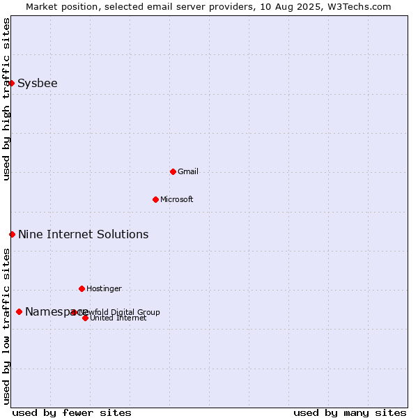 Market position of Namespace vs. Nine Internet Solutions vs. Sysbee