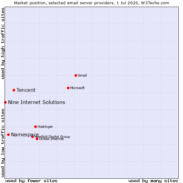 Market position of Tencent vs. Namespace vs. Nine Internet Solutions