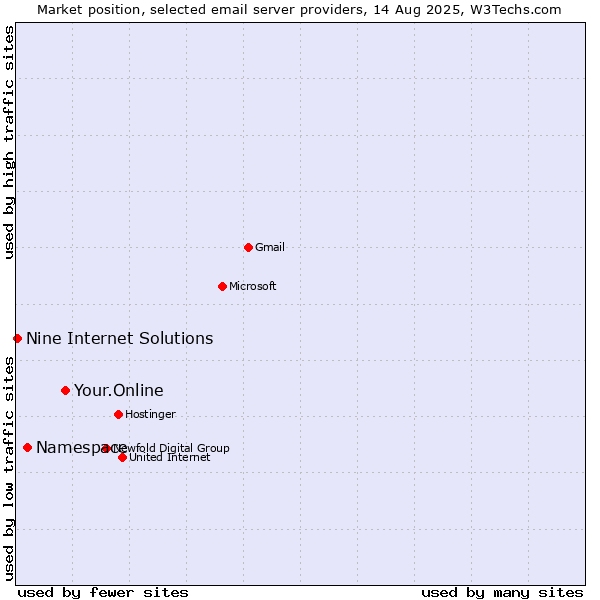 Market position of Your.Online vs. Namespace vs. Nine Internet Solutions