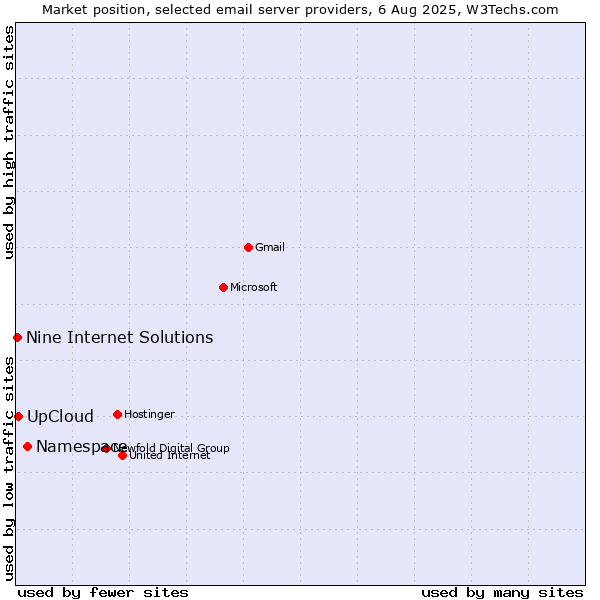 Market position of Namespace vs. UpCloud vs. Nine Internet Solutions