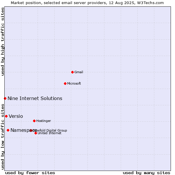 Market position of Namespace vs. Versio vs. Nine Internet Solutions