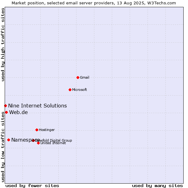 Market position of Namespace vs. Web.de vs. Nine Internet Solutions