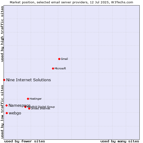 Market position of webgo vs. Namespace vs. Nine Internet Solutions