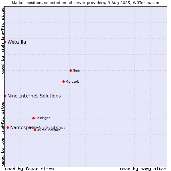 Market position of Namespace vs. Nine Internet Solutions vs. Webzilla