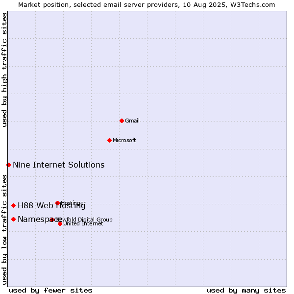 Market position of Namespace vs. H88 Web Hosting vs. Nine Internet Solutions