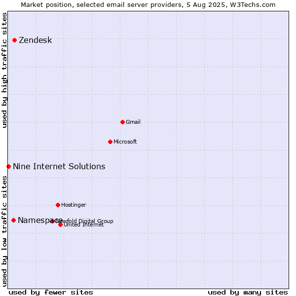 Market position of Zendesk vs. Namespace vs. Nine Internet Solutions