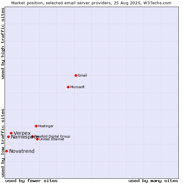 Market position of Verpex vs. Namespace vs. Novatrend