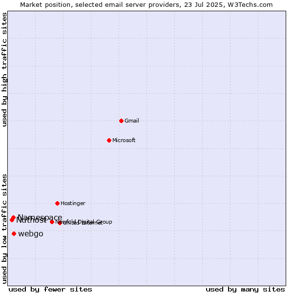 Market position of webgo vs. Namespace vs. Nuthost