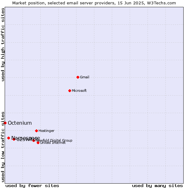 Market position of o2switch vs. Namespace vs. Octenium